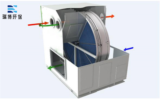 �Ĵ���ꖷ�ʯ�D(zhu��n)݆,RCO,�߻�ȼ���O(sh��)��,�����t(y��)ˎ�U������O(sh��)��,�U��̎���O(sh��)��